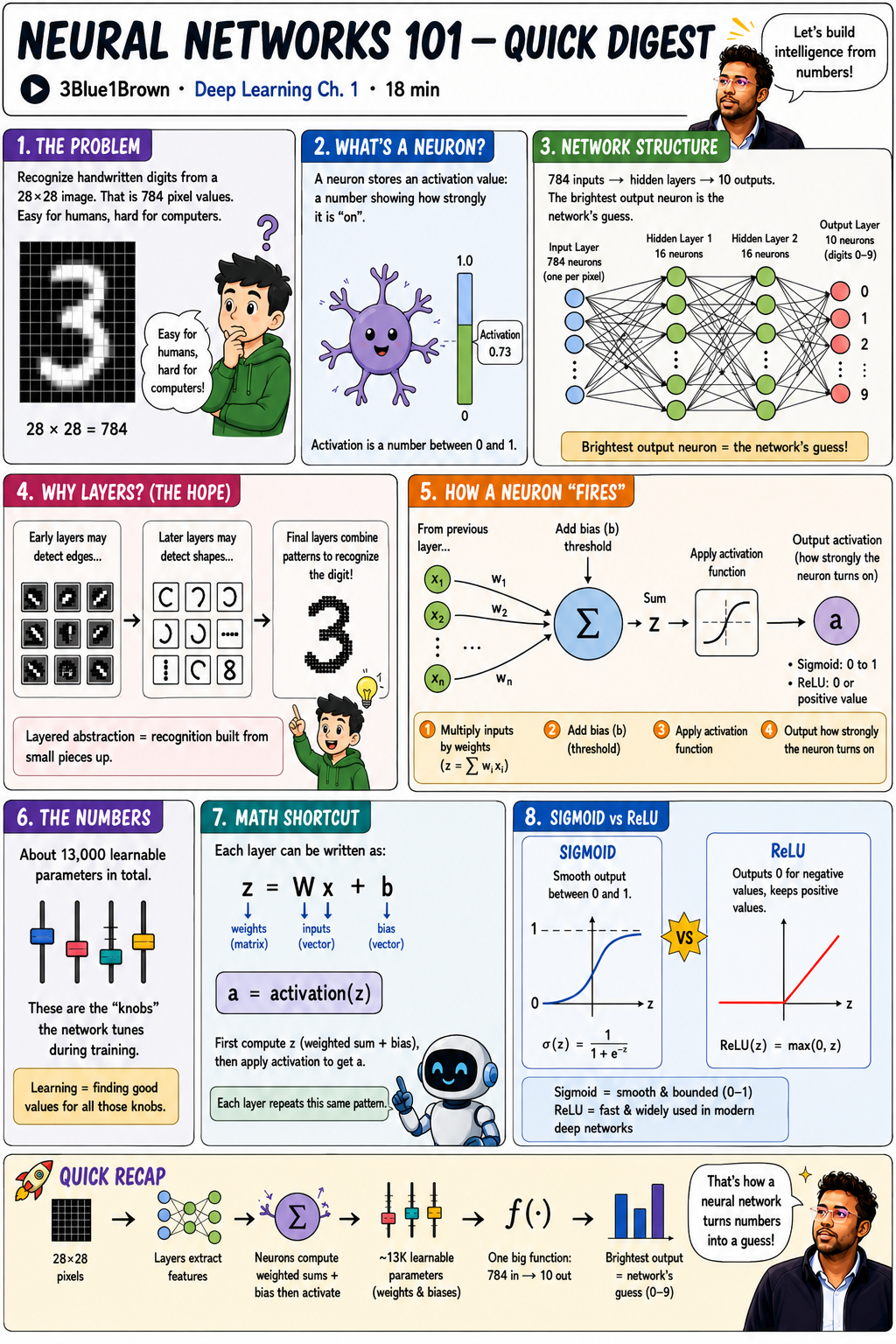 Neural Networks 101 infographic — a visual digest of 3Blue1Brown's Deep Learning Chapter 1